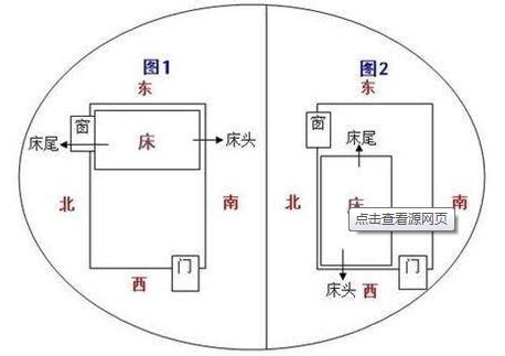 床的位置